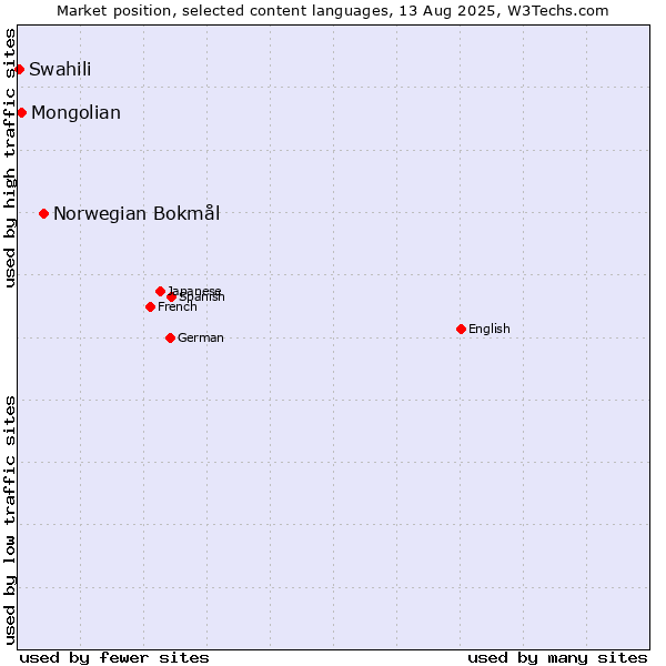 Market position of Norwegian Bokmål vs. Mongolian vs. Swahili