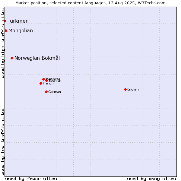Market position of Norwegian Bokmål vs. Mongolian vs. Turkmen