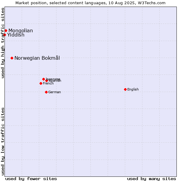 Market position of Norwegian Bokmål vs. Mongolian vs. Yiddish