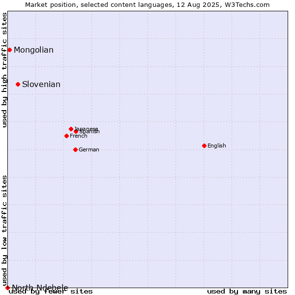 Market position of Slovenian vs. Mongolian vs. North Ndebele