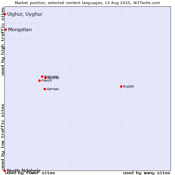 Market position of Mongolian vs. Uighur, Uyghur vs. North Ndebele