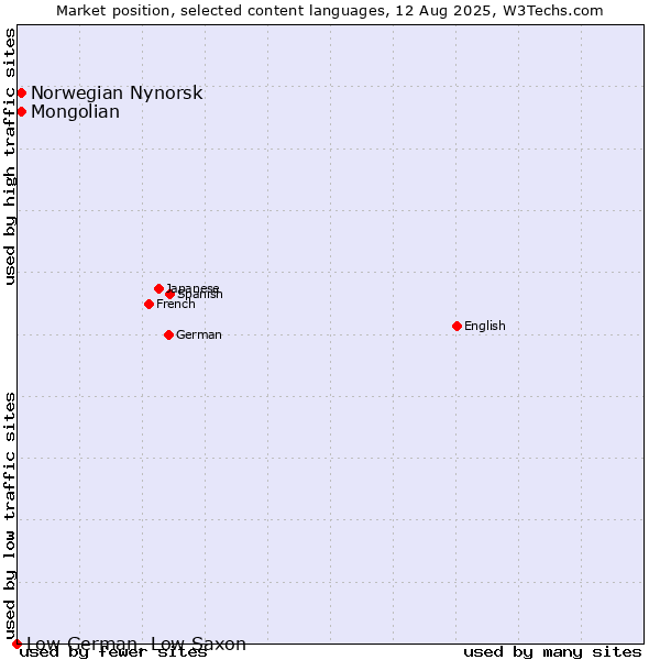 Market position of Mongolian vs. Norwegian Nynorsk vs. Low German, Low Saxon