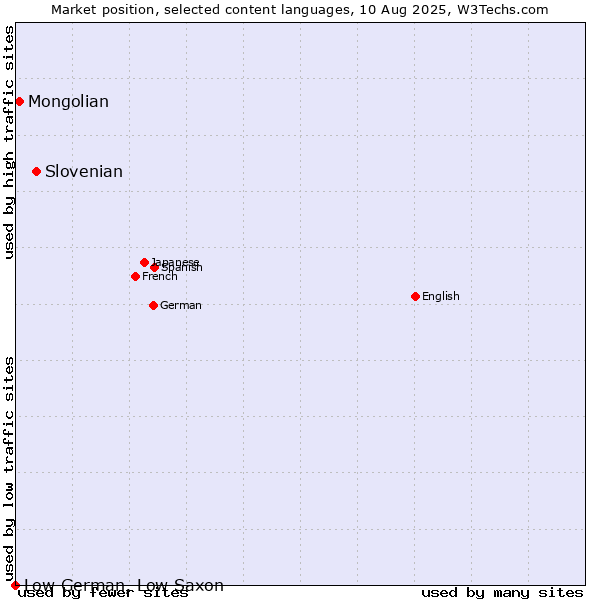 Market position of Slovenian vs. Mongolian vs. Low German, Low Saxon