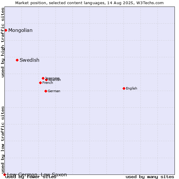 Market position of Swedish vs. Mongolian vs. Low German, Low Saxon