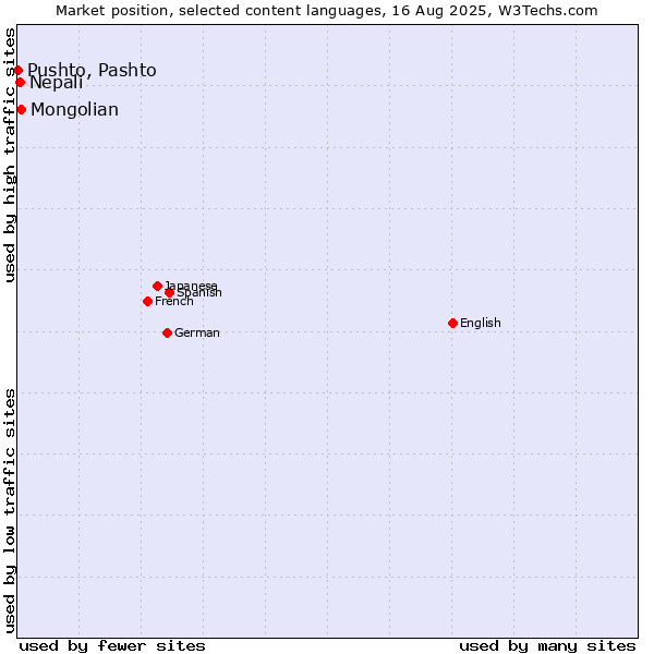 Market position of Mongolian vs. Nepali vs. Pushto, Pashto