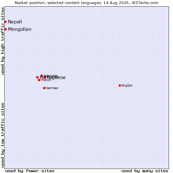 Market position of Portuguese vs. Mongolian vs. Nepali