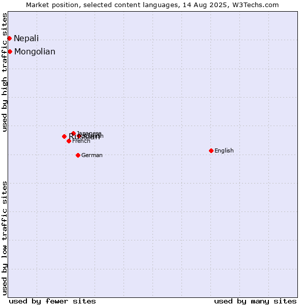 Market position of Russian vs. Mongolian vs. Nepali