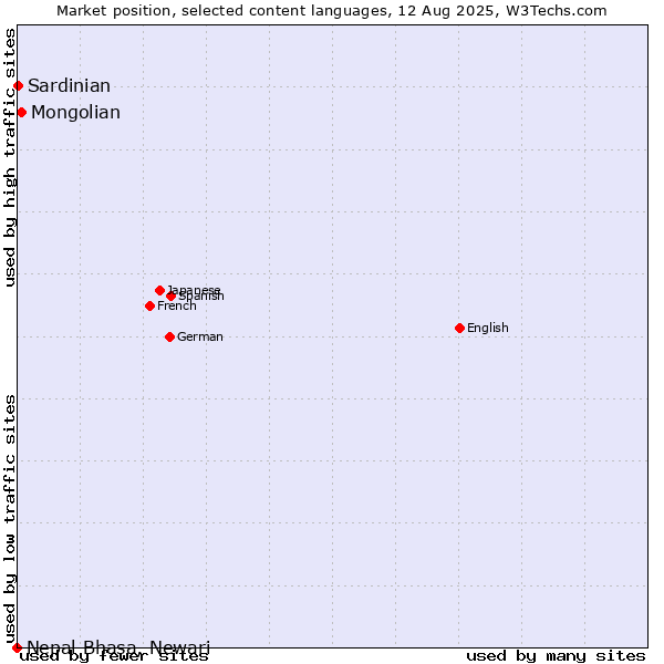 Market position of Mongolian vs. Sardinian vs. Nepal Bhasa, Newari