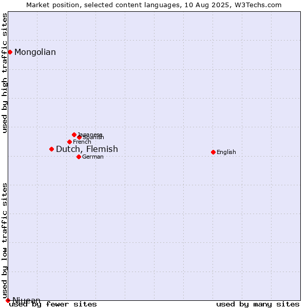 Market position of Dutch, Flemish vs. Mongolian vs. Niuean