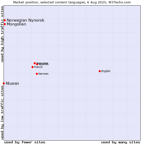 Market position of Mongolian vs. Norwegian Nynorsk vs. Niuean