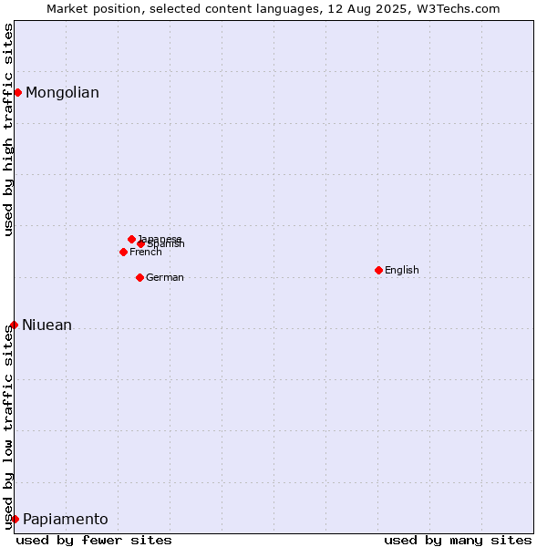 Market position of Mongolian vs. Papiamento vs. Niuean