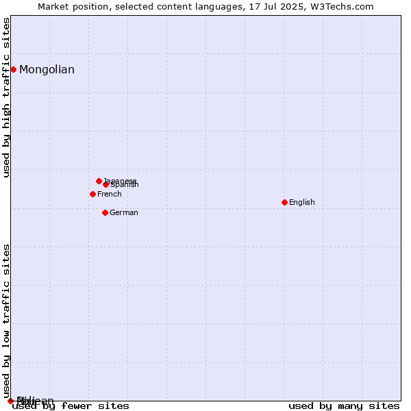 Market position of Mongolian vs. Niuean vs. Pali