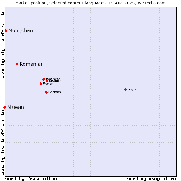 Market position of Romanian vs. Mongolian vs. Niuean