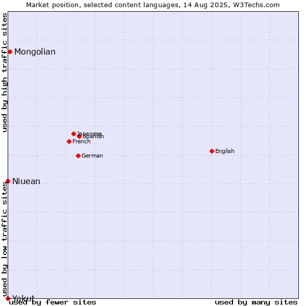 Market position of Mongolian vs. Niuean vs. Yakut