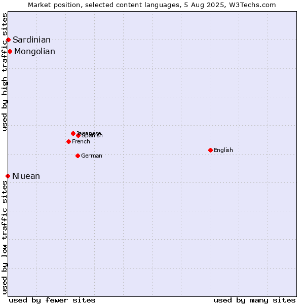 Market position of Mongolian vs. Niuean vs. Sardinian