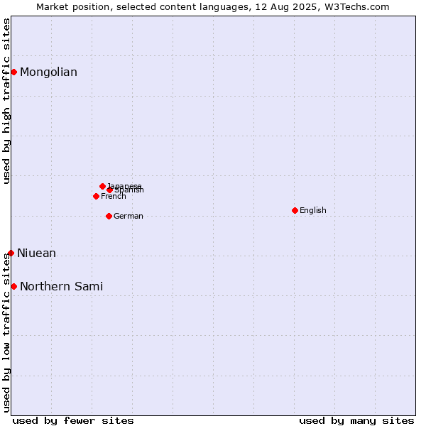 Market position of Mongolian vs. Northern Sami vs. Niuean