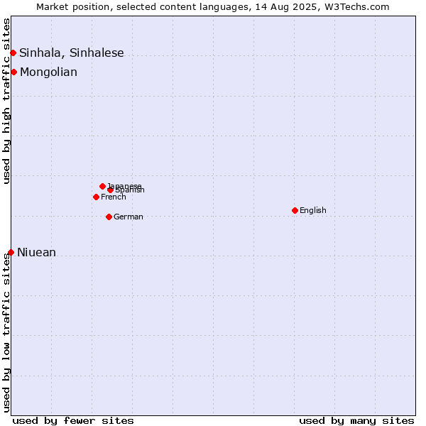 Market position of Mongolian vs. Sinhala, Sinhalese vs. Niuean