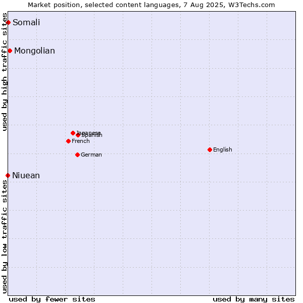 Market position of Mongolian vs. Somali vs. Niuean