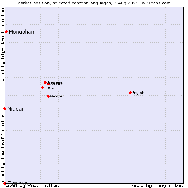 Market position of Mongolian vs. Niuean vs. Tigrinya