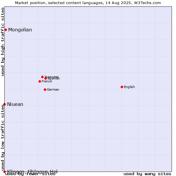 Market position of Mongolian vs. Niuean vs. Klingon, tlhIngan-Hol