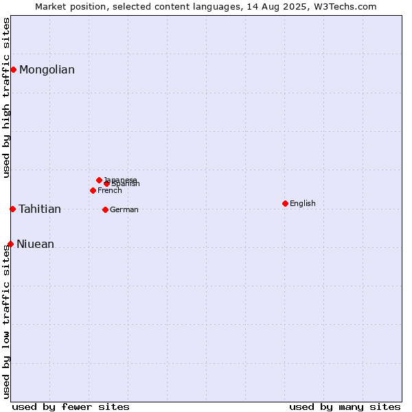 Market position of Mongolian vs. Tahitian vs. Niuean