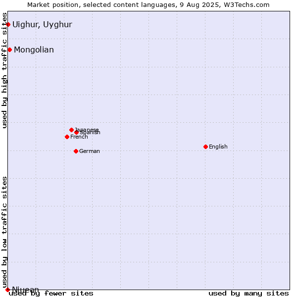 Market position of Mongolian vs. Uighur, Uyghur vs. Niuean