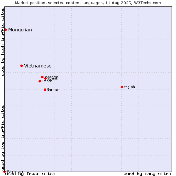 Market position of Vietnamese vs. Mongolian vs. Niuean