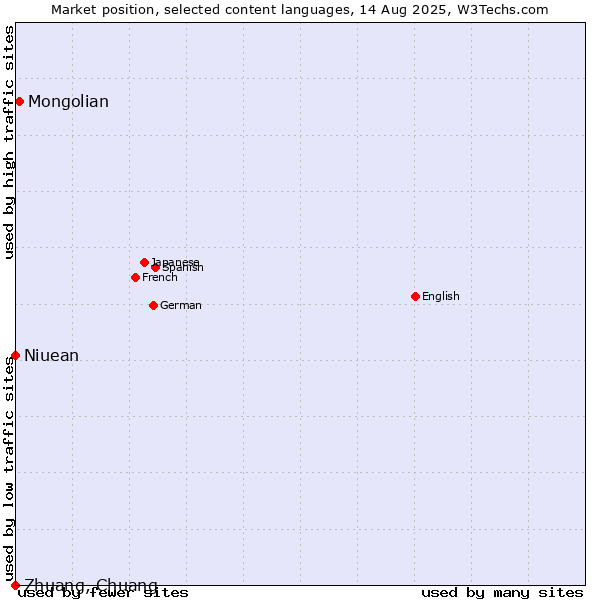 Market position of Mongolian vs. Niuean vs. Zhuang, Chuang