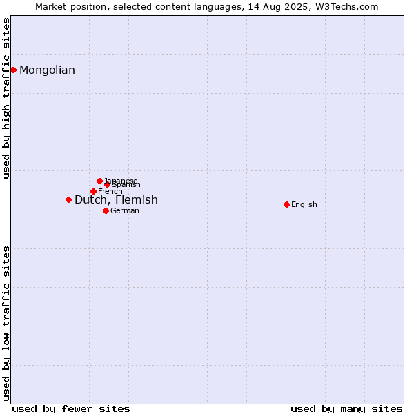 Market position of Dutch, Flemish vs. Mongolian