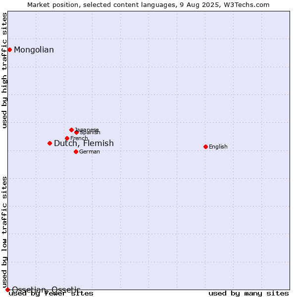 Market position of Dutch, Flemish vs. Mongolian vs. Ossetian, Ossetic