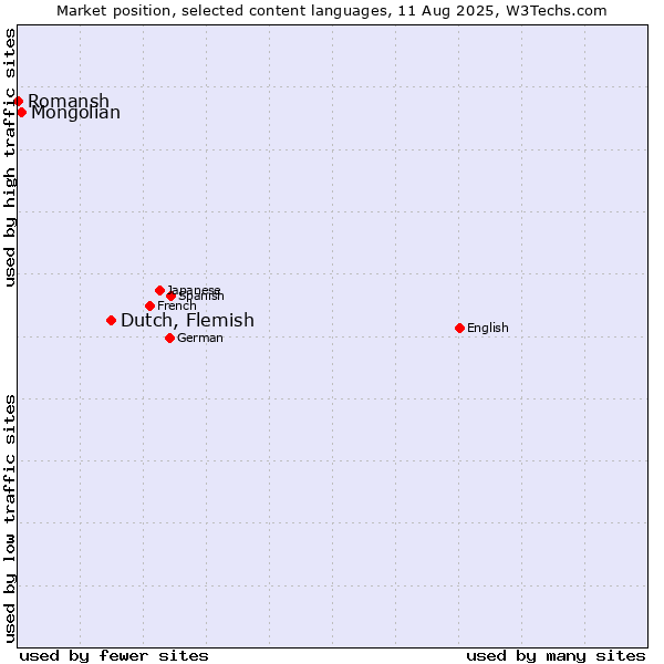 Market position of Dutch, Flemish vs. Mongolian vs. Romansh