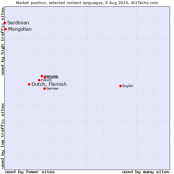 Market position of Dutch, Flemish vs. Mongolian vs. Sardinian