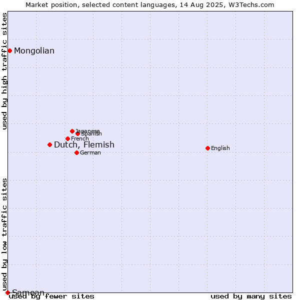 Market position of Dutch, Flemish vs. Mongolian vs. Samoan