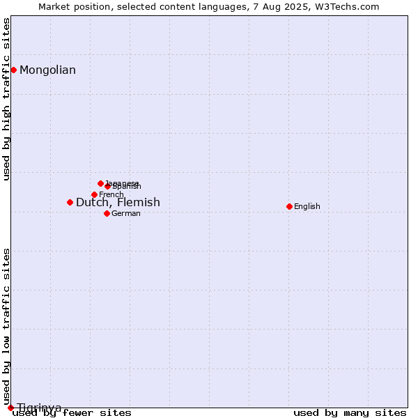 Market position of Dutch, Flemish vs. Mongolian vs. Tigrinya