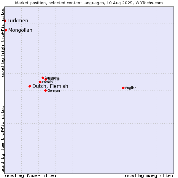 Market position of Dutch, Flemish vs. Mongolian vs. Turkmen