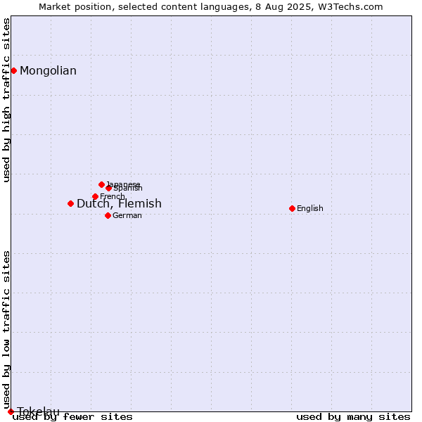 Market position of Dutch, Flemish vs. Mongolian vs. Tokelau