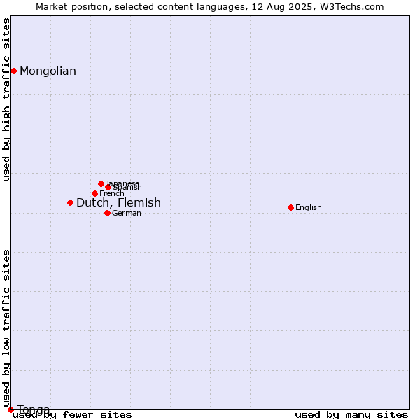 Market position of Dutch, Flemish vs. Mongolian vs. Tonga