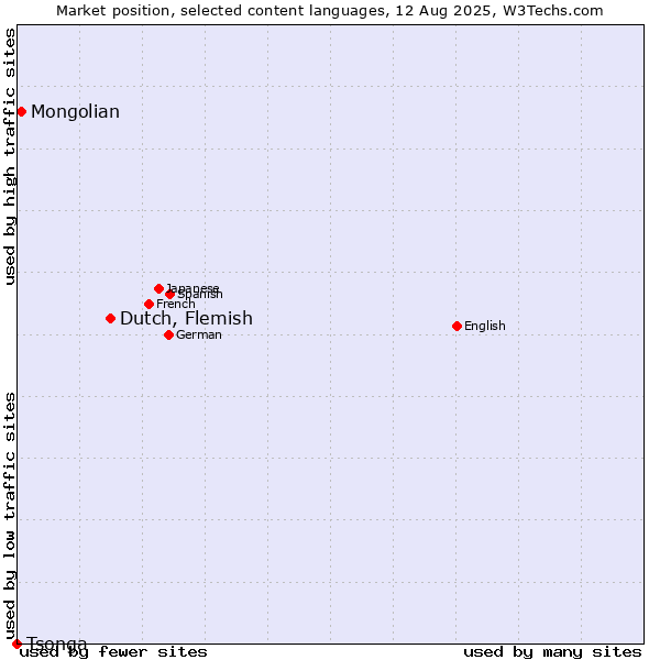 Market position of Dutch, Flemish vs. Mongolian vs. Tsonga