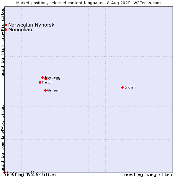 Market position of Mongolian vs. Norwegian Nynorsk vs. Ossetian, Ossetic