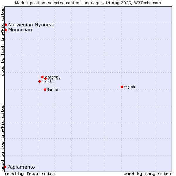 Market position of Mongolian vs. Norwegian Nynorsk vs. Papiamento