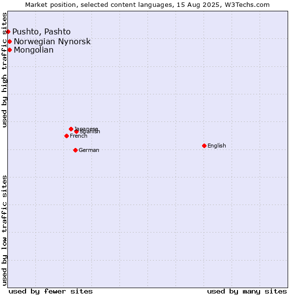 Market position of Mongolian vs. Norwegian Nynorsk vs. Pushto, Pashto