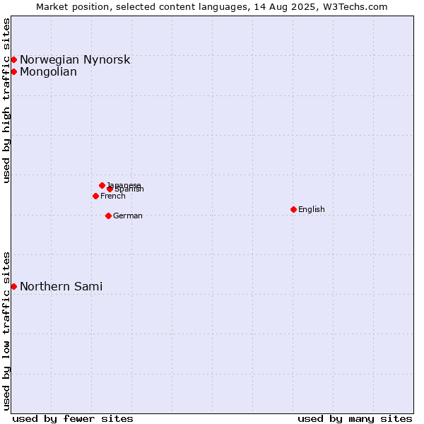 Market position of Mongolian vs. Norwegian Nynorsk vs. Northern Sami