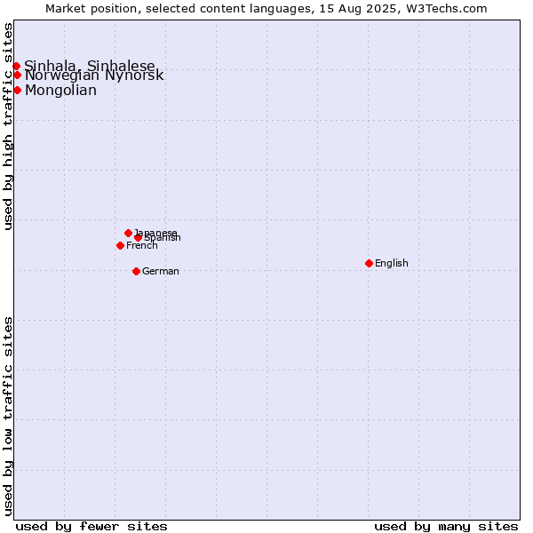Market position of Mongolian vs. Norwegian Nynorsk vs. Sinhala, Sinhalese