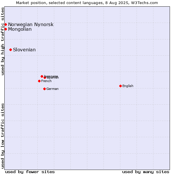 Market position of Slovenian vs. Mongolian vs. Norwegian Nynorsk