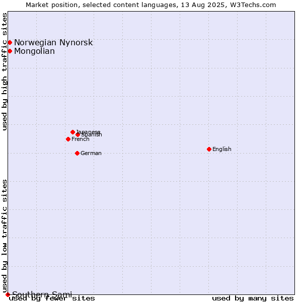 Market position of Mongolian vs. Norwegian Nynorsk vs. Southern Sami