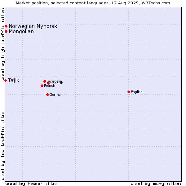 Market position of Mongolian vs. Norwegian Nynorsk vs. Tajik