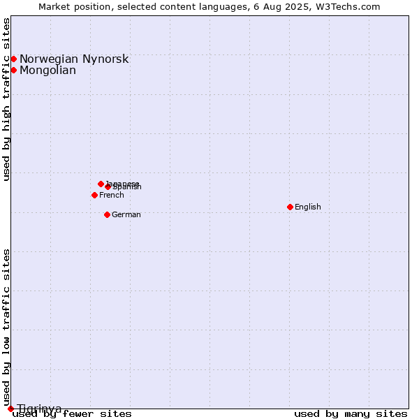 Market position of Mongolian vs. Norwegian Nynorsk vs. Tigrinya