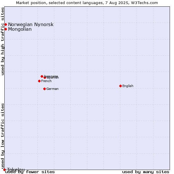 Market position of Mongolian vs. Norwegian Nynorsk vs. Tokelau