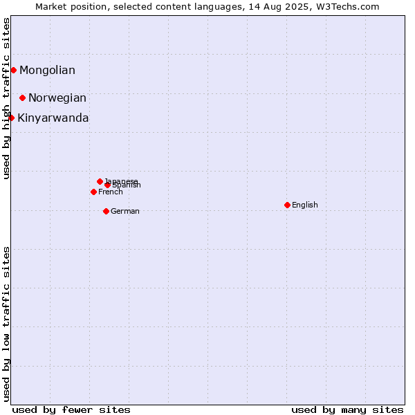 Market position of Norwegian vs. Mongolian vs. Kinyarwanda