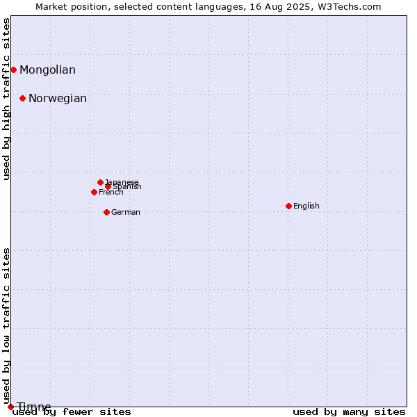 Market position of Norwegian vs. Mongolian vs. Timne
